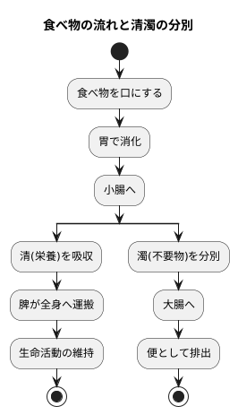 清濁の分別