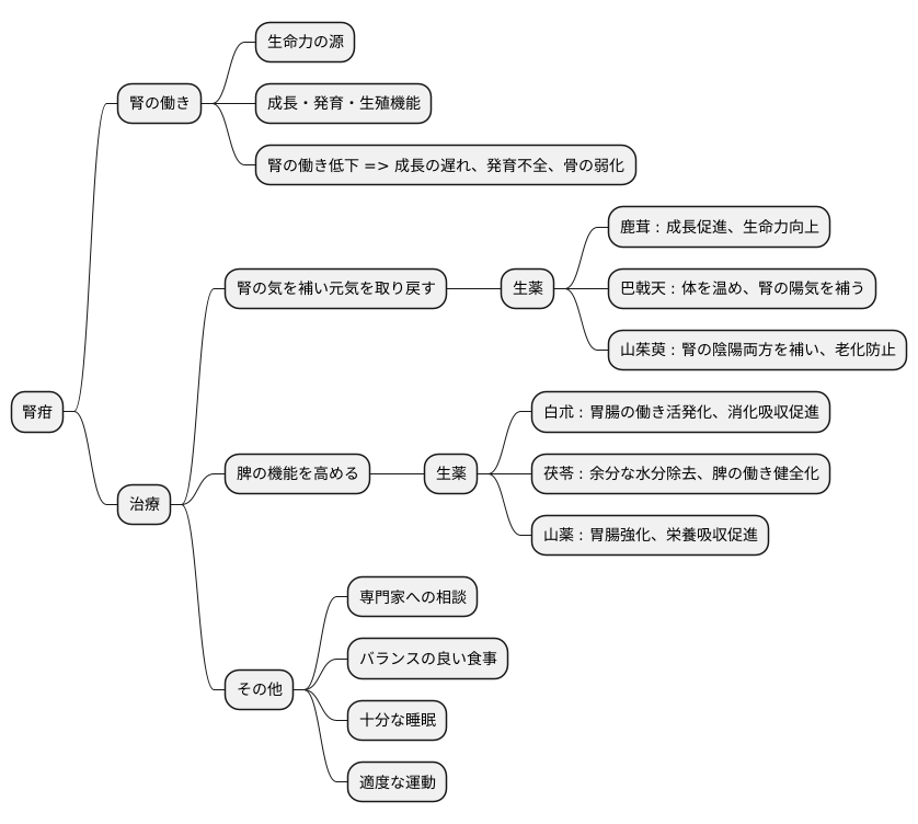 腎疳の治療法