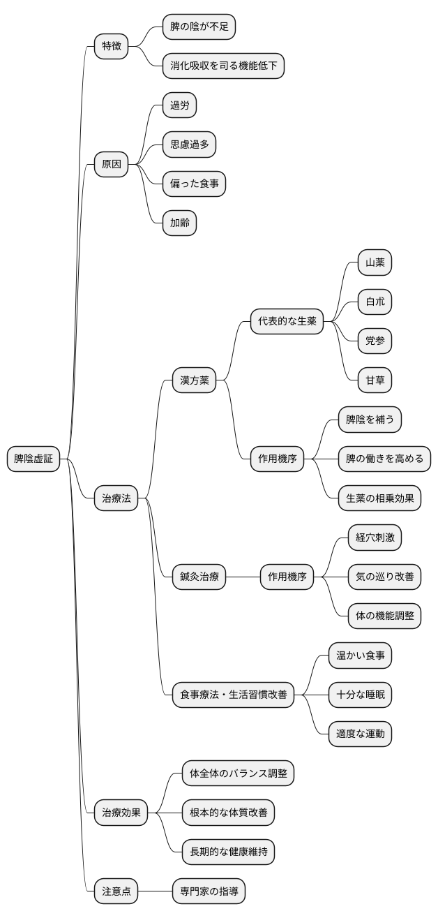 東洋医学的アプローチ