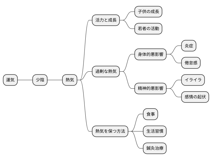 運気における少陰