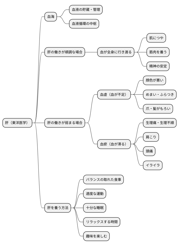 血海と肝臓
