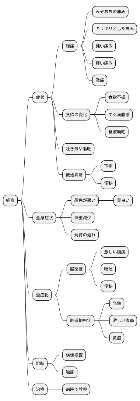 主な症状と診断