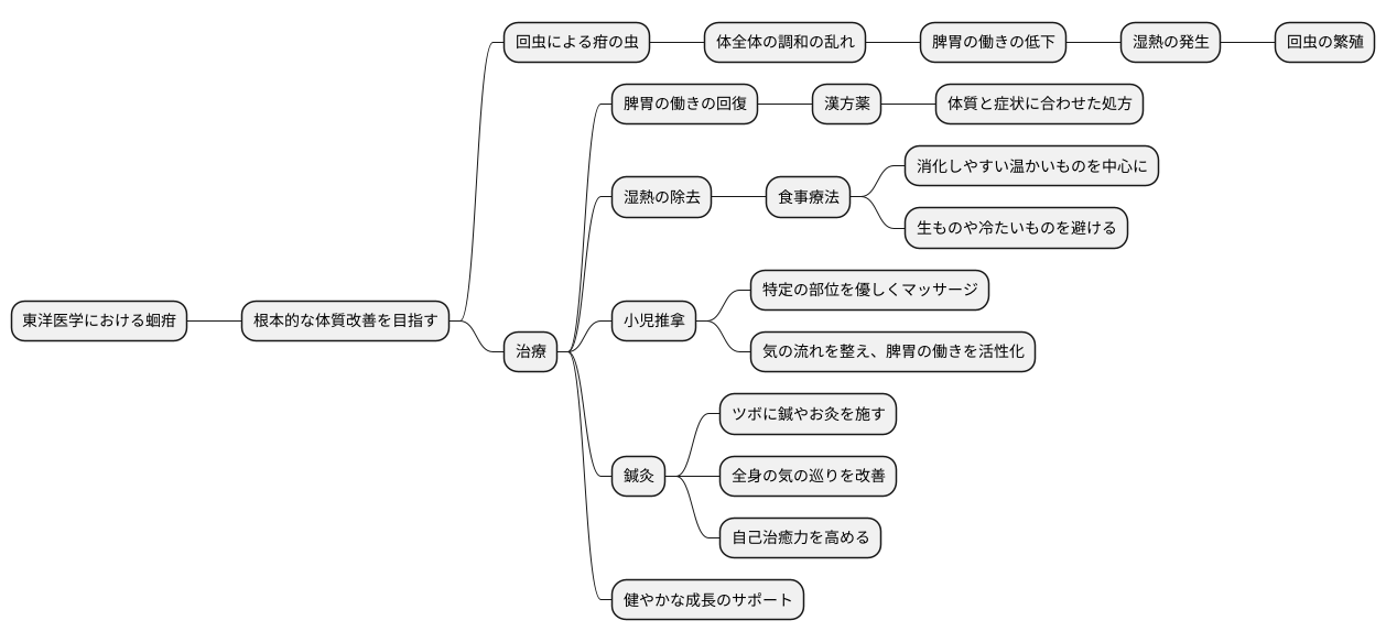 東洋医学的見解