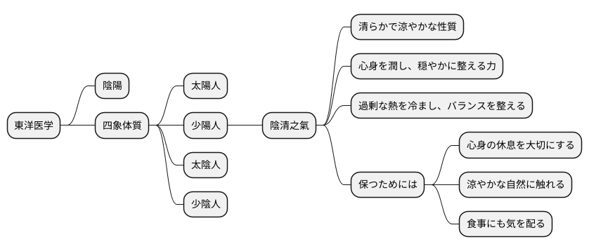 陰清之氣とは何か