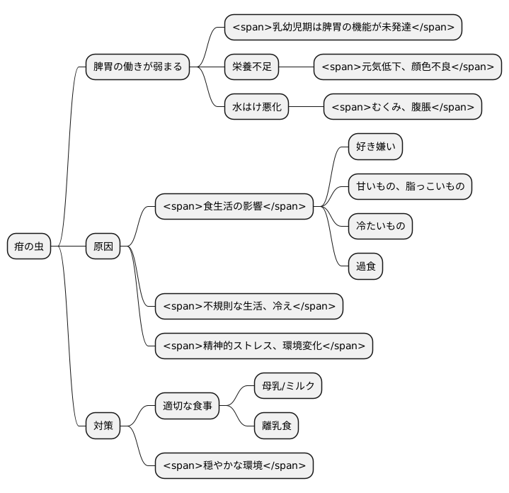 疳腫脹の原因