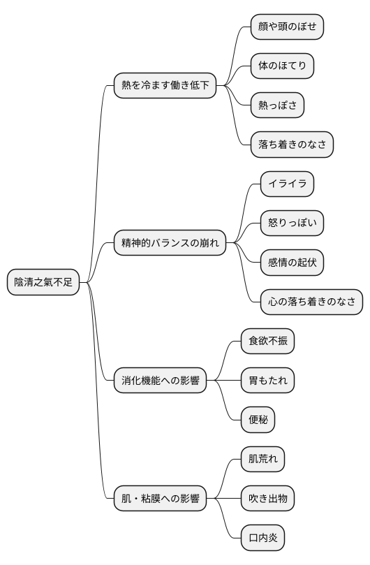 陰清之氣が不足するとどうなるか