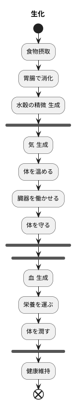 生化の概念