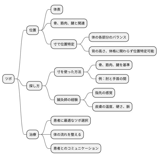 ツボの探し方