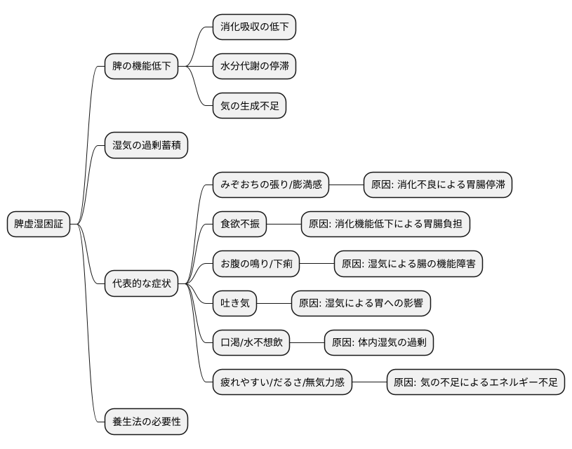 主な症状