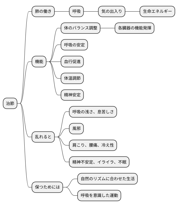 治節とは