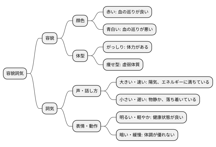 容貌詞気とは
