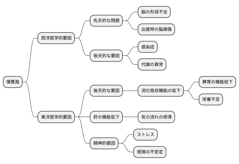 慢驚風の原因