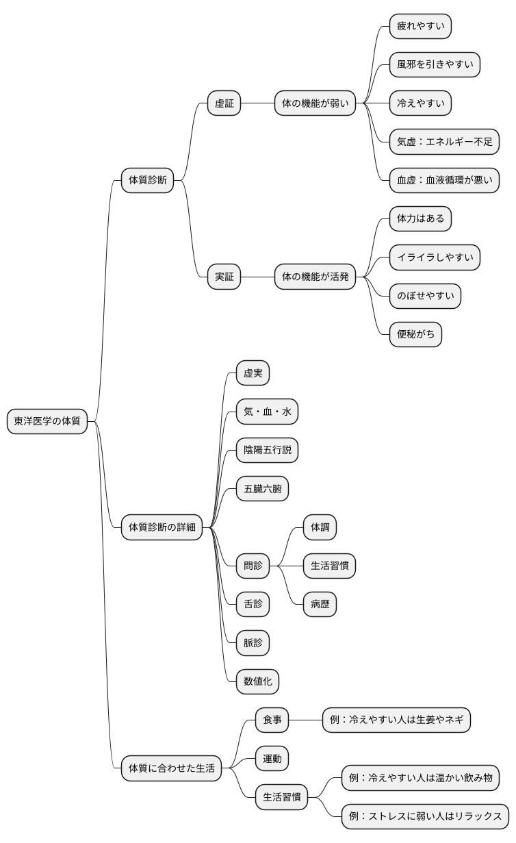 体質の診断