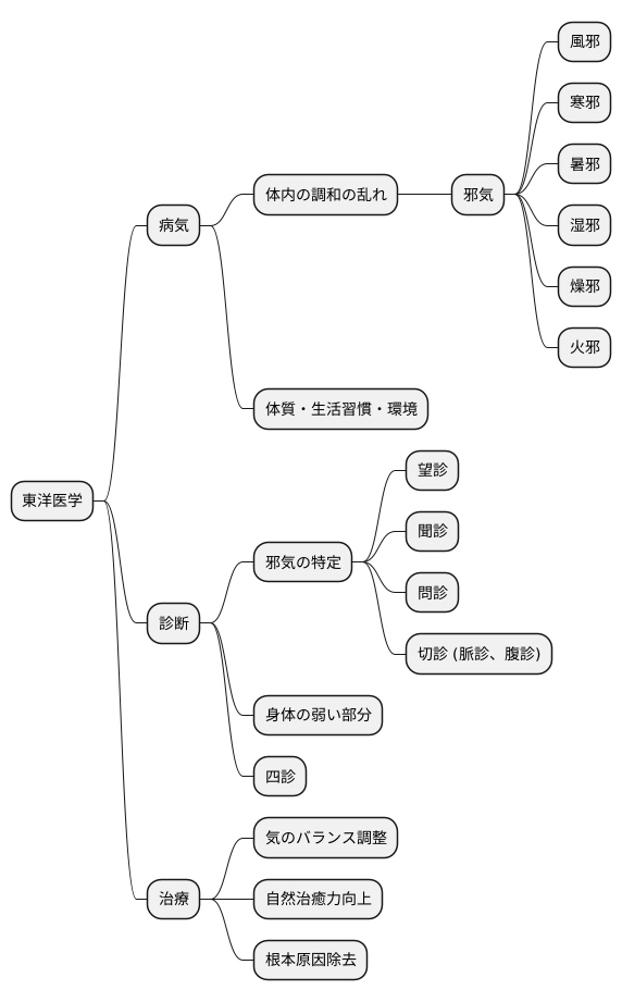 病気の診断