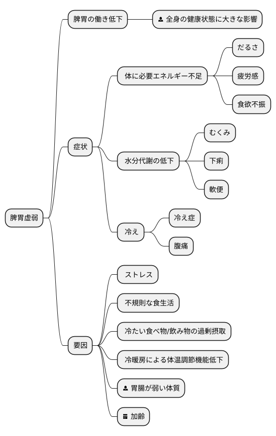 脾胃虚弱とは