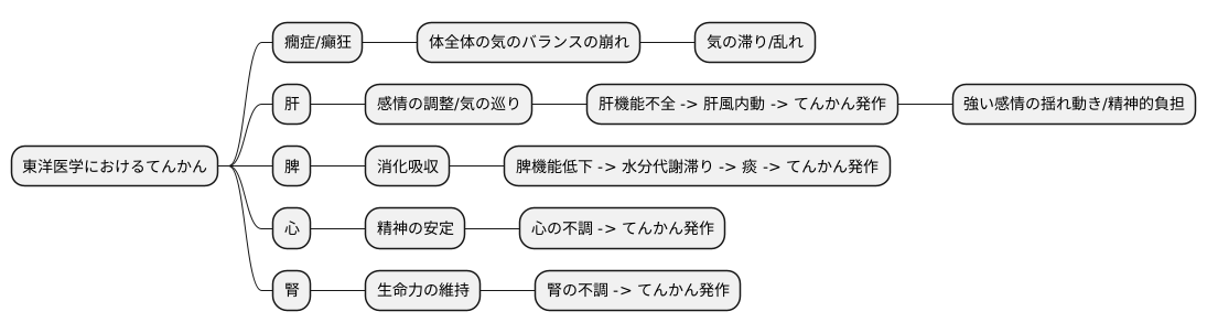 東洋医学におけるてんかん