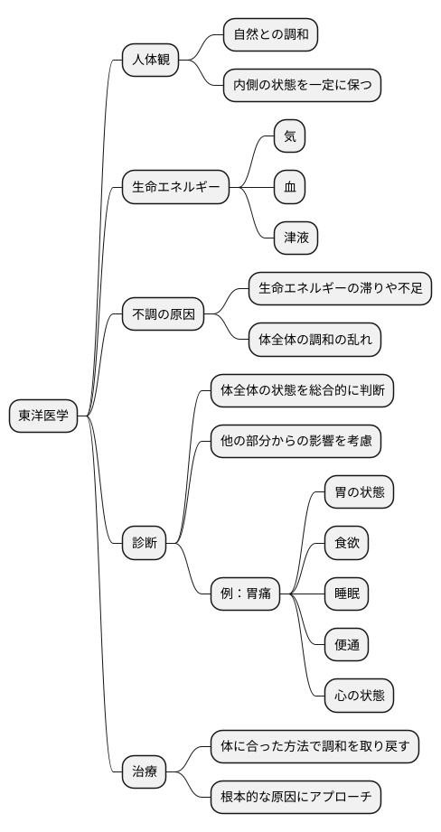 体全体の調和と症状