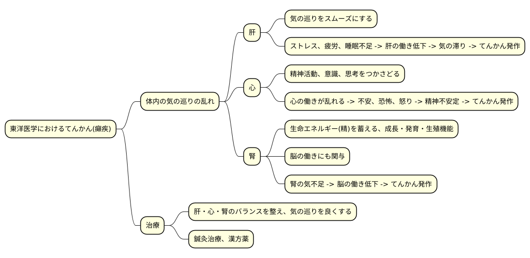 東洋医学的見解