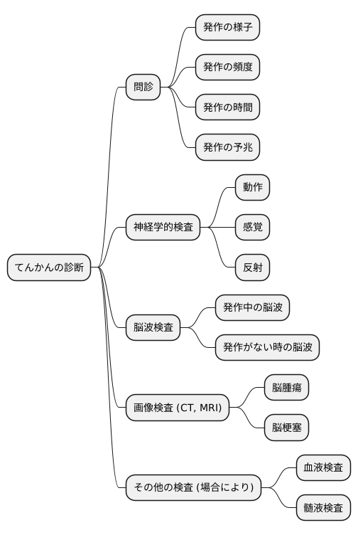 診断と検査
