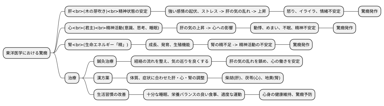 東洋医学的見解
