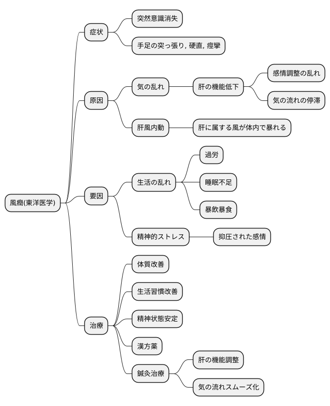 風癎とは