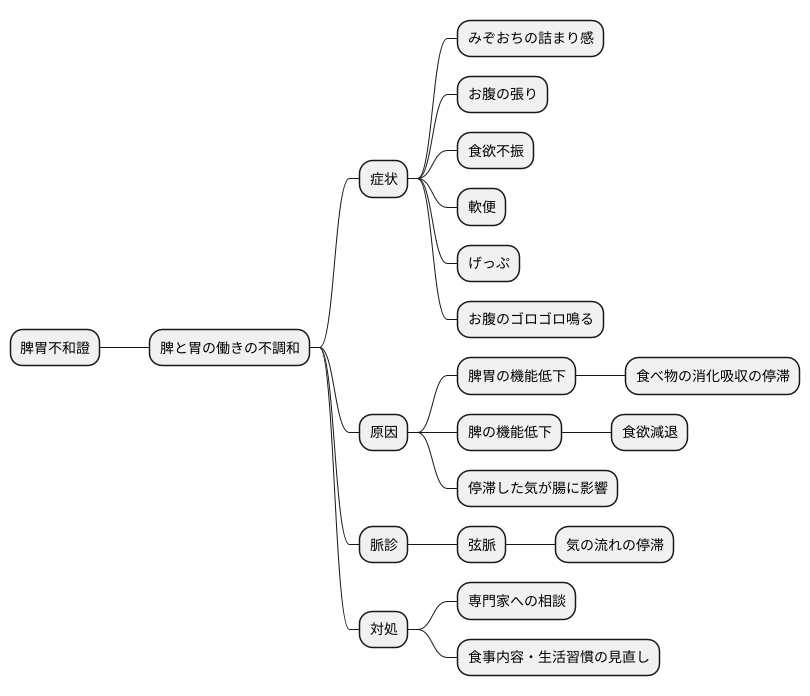 主な症状