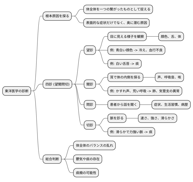 診断の方法