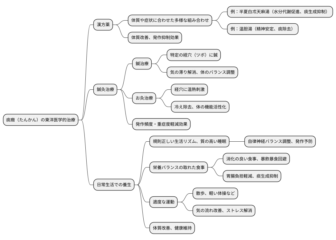 治療のアプローチ