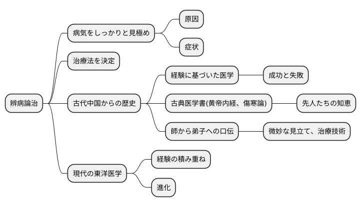 経験に基づいた医学