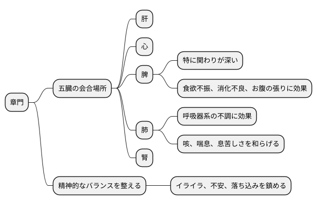 臓の会:章門