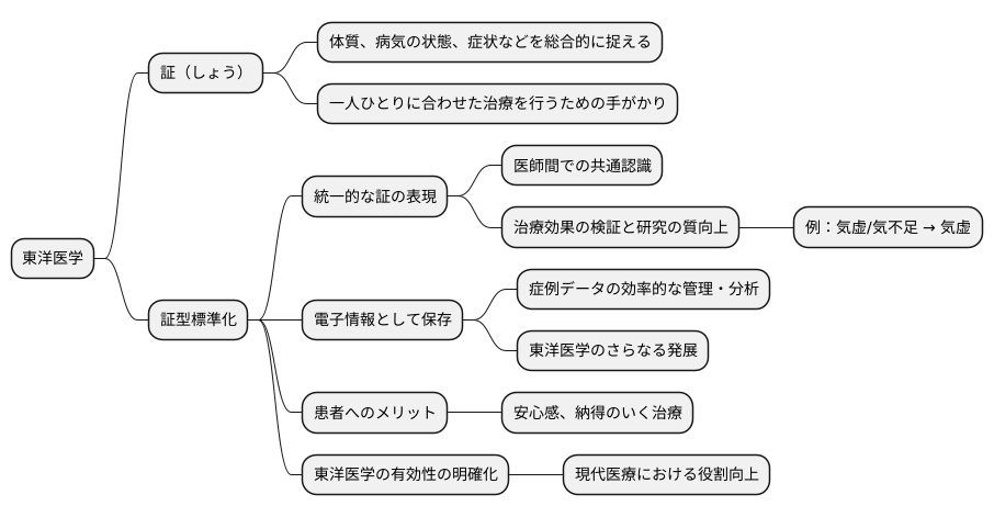 証型の標準化
