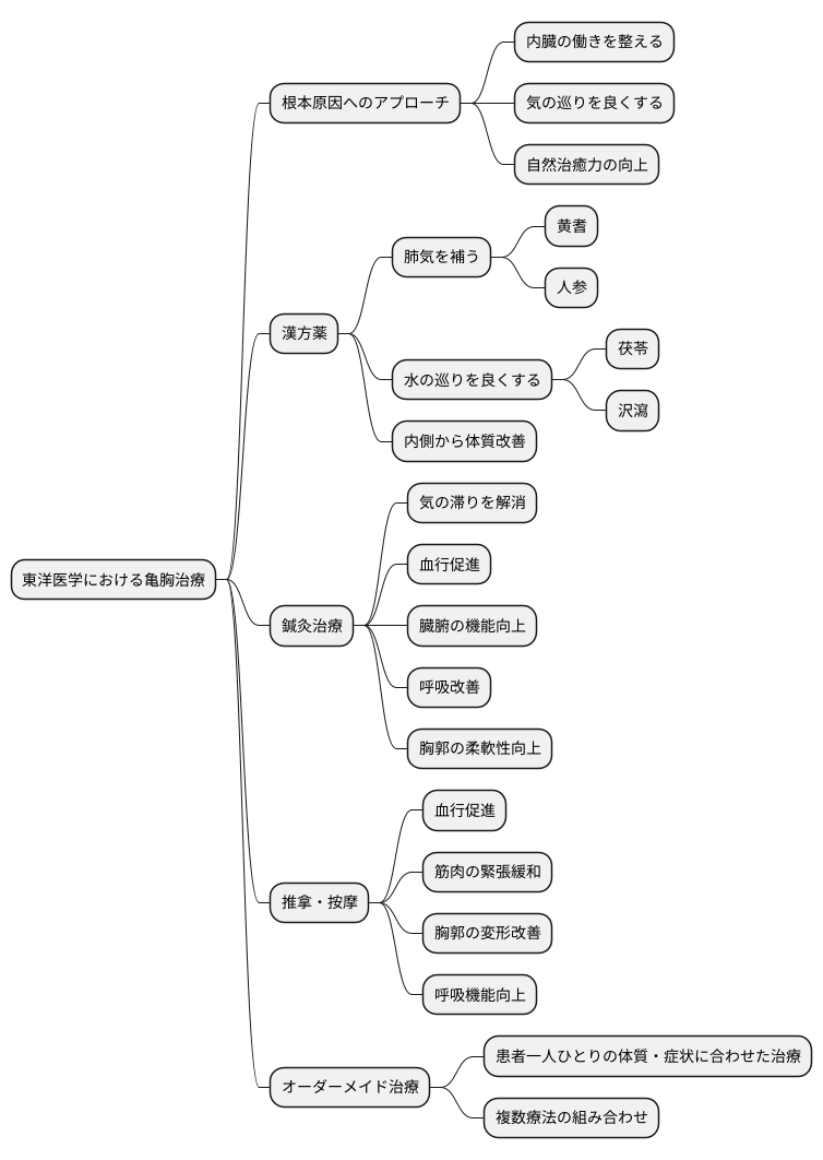東洋医学的治療法