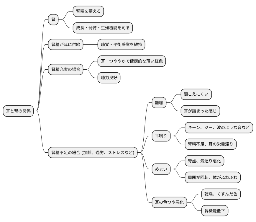 耳に現れる腎の兆候