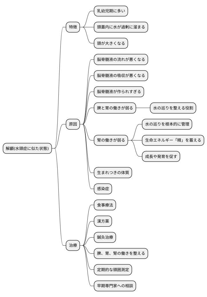 解顱とは