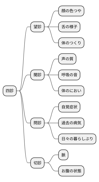 四診による情報収集