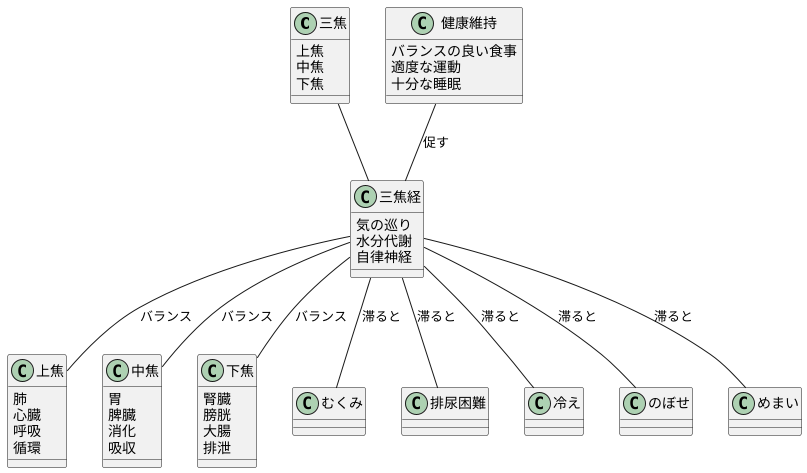 三焦経の働き