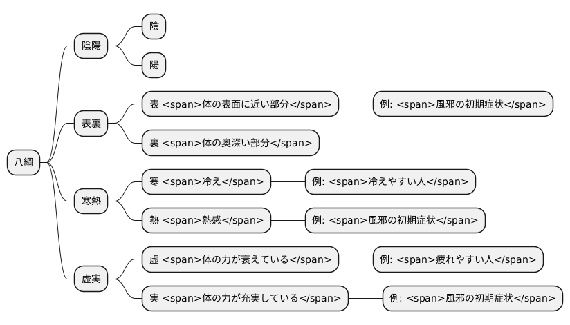 八綱とは
