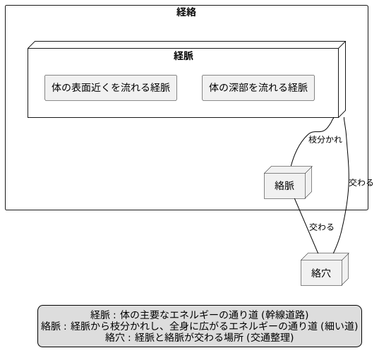 絡穴とは何か