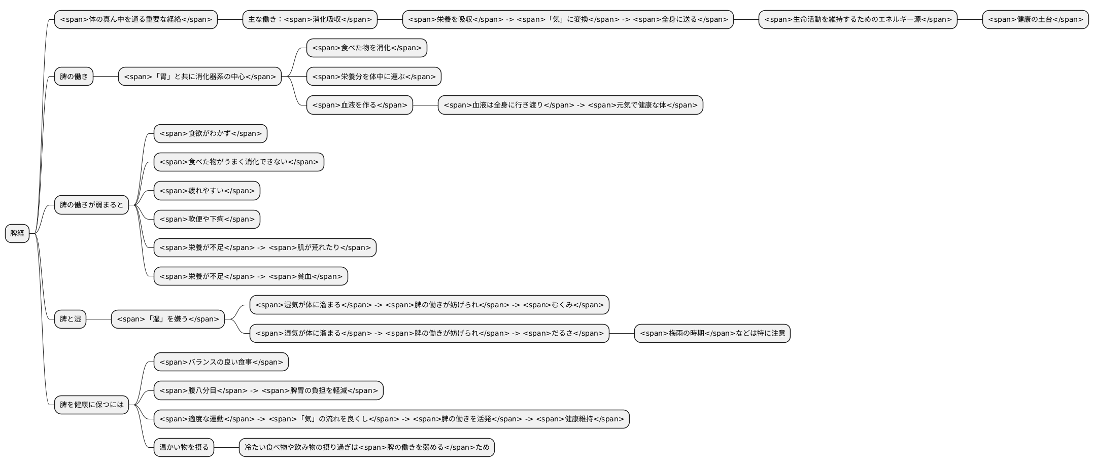 脾経の働き