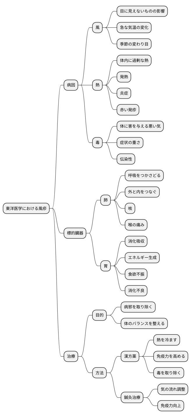 東洋医学的見解