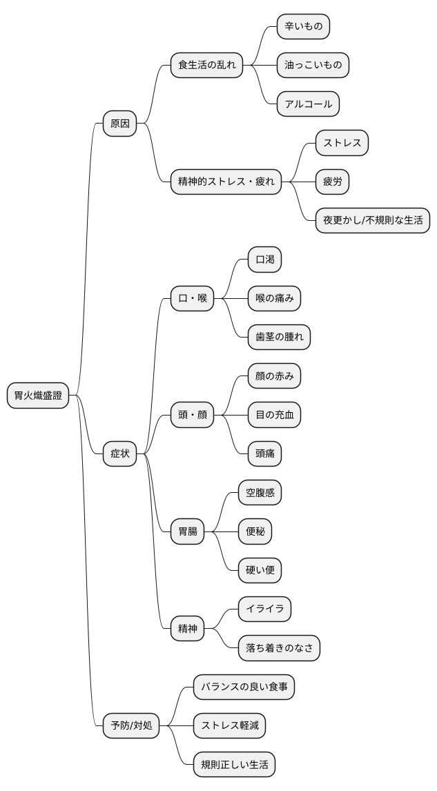 胃火熾盛證とは