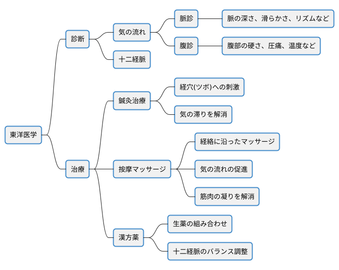 診断と治療への応用