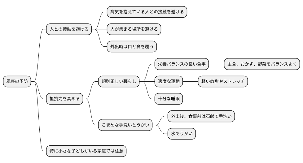 予防方法