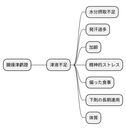 原因と病態
