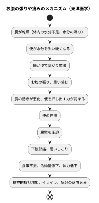 腹部症状：膨満感と痛み