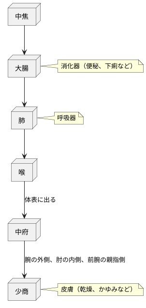 経路とつながり