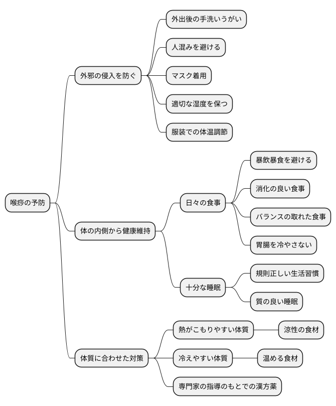 喉痧の予防法
