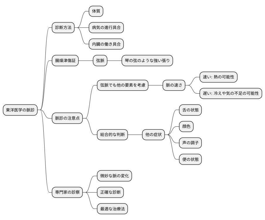 脈診による診断の重要性