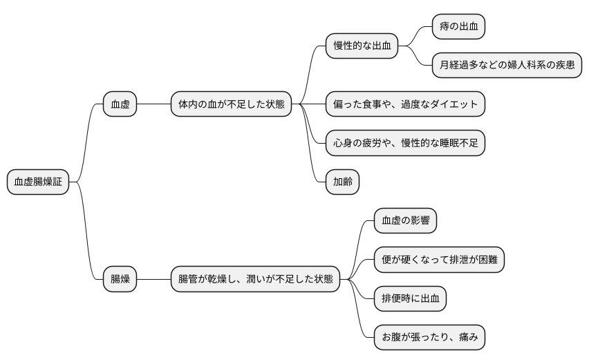 原因と病態