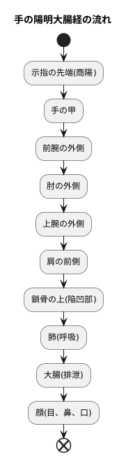 経路の巡り方